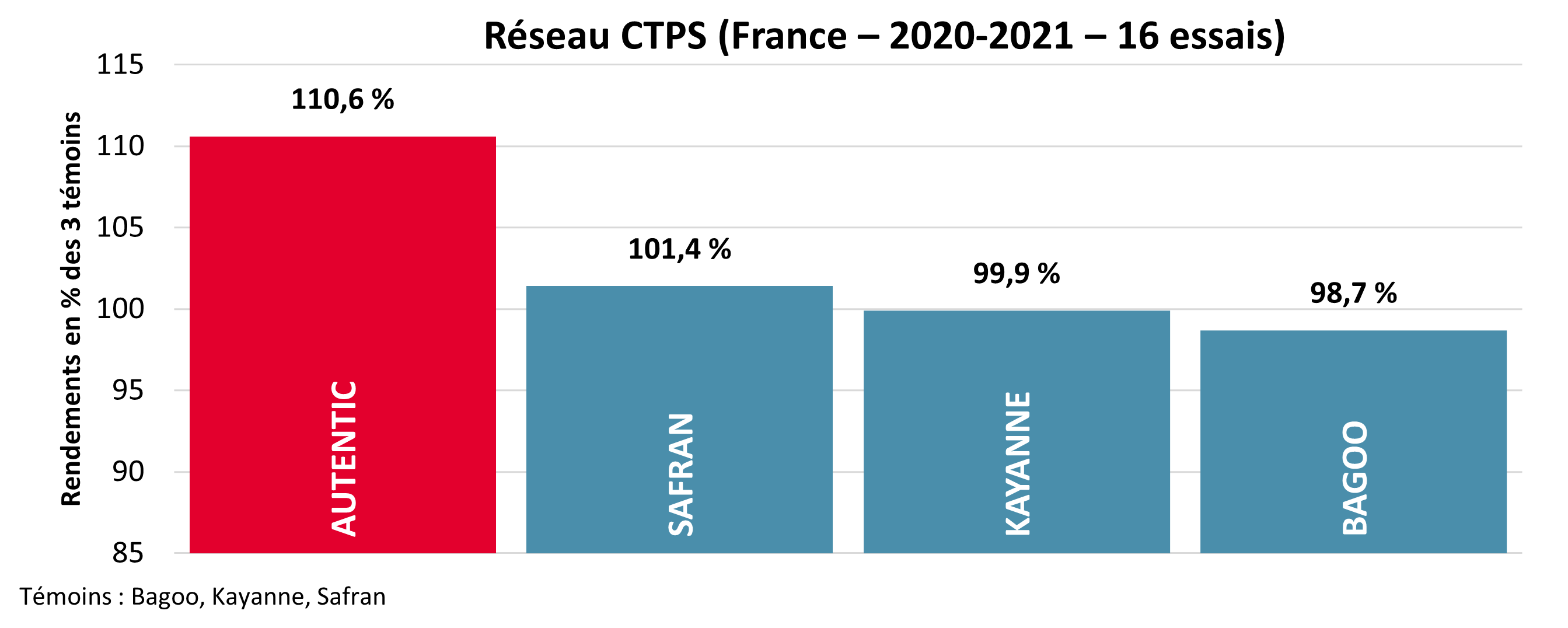 Résultats pluriannuels par rapport aux témoins